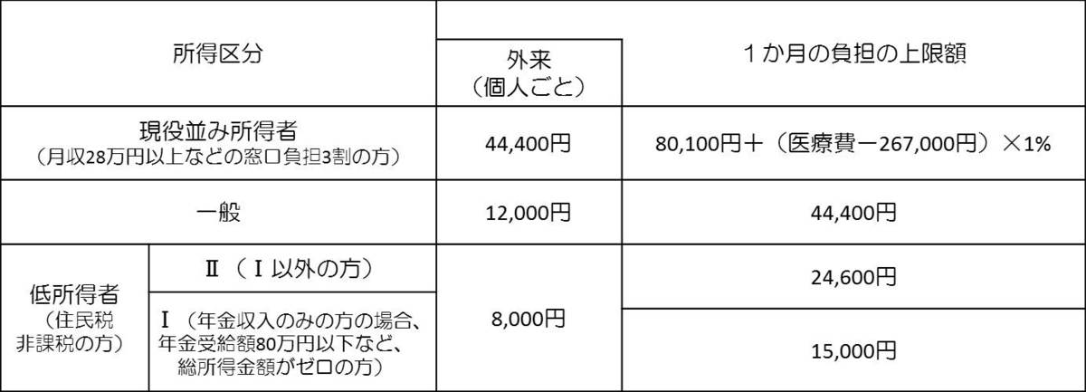 高額療養費70歳以上